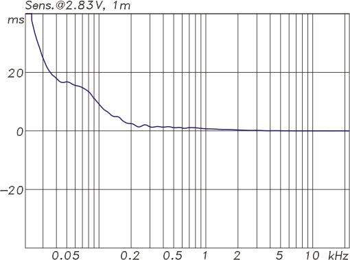 neumann_kh310_kh805_group_delay_510_1