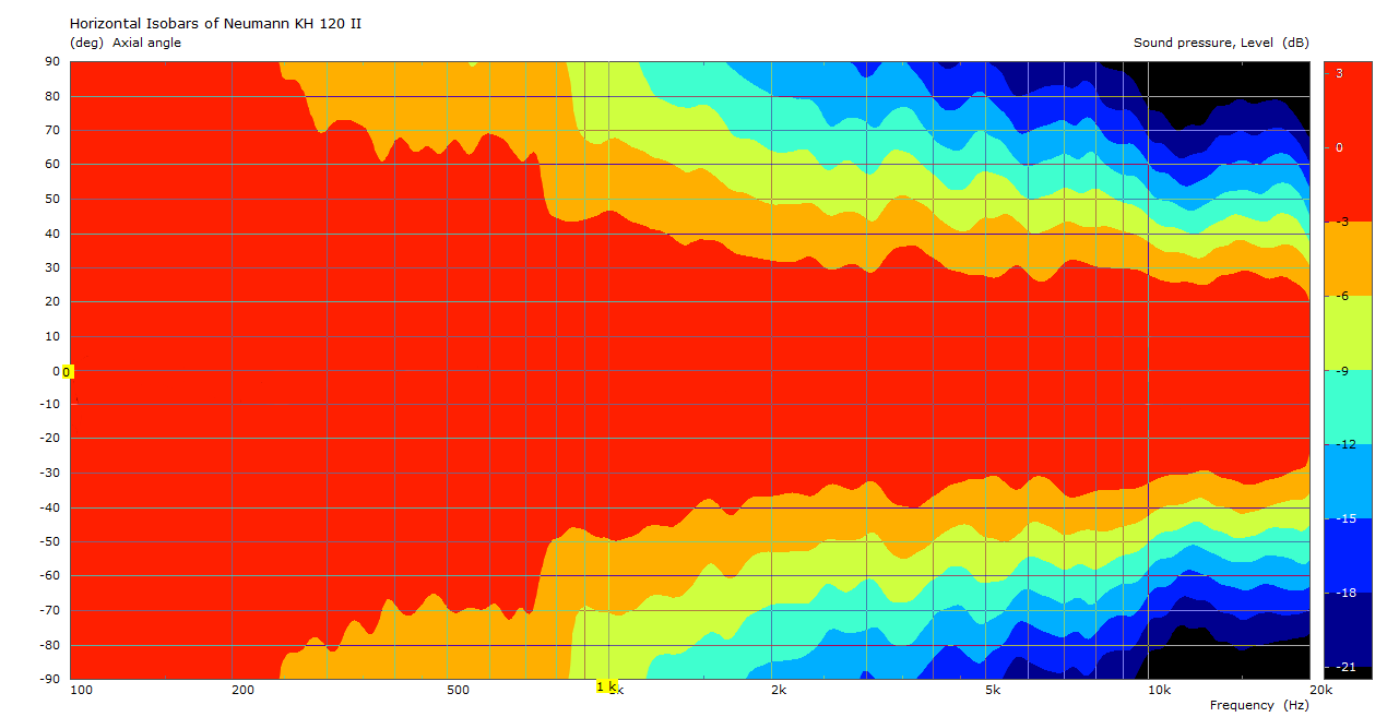 Horizontal directivity plot