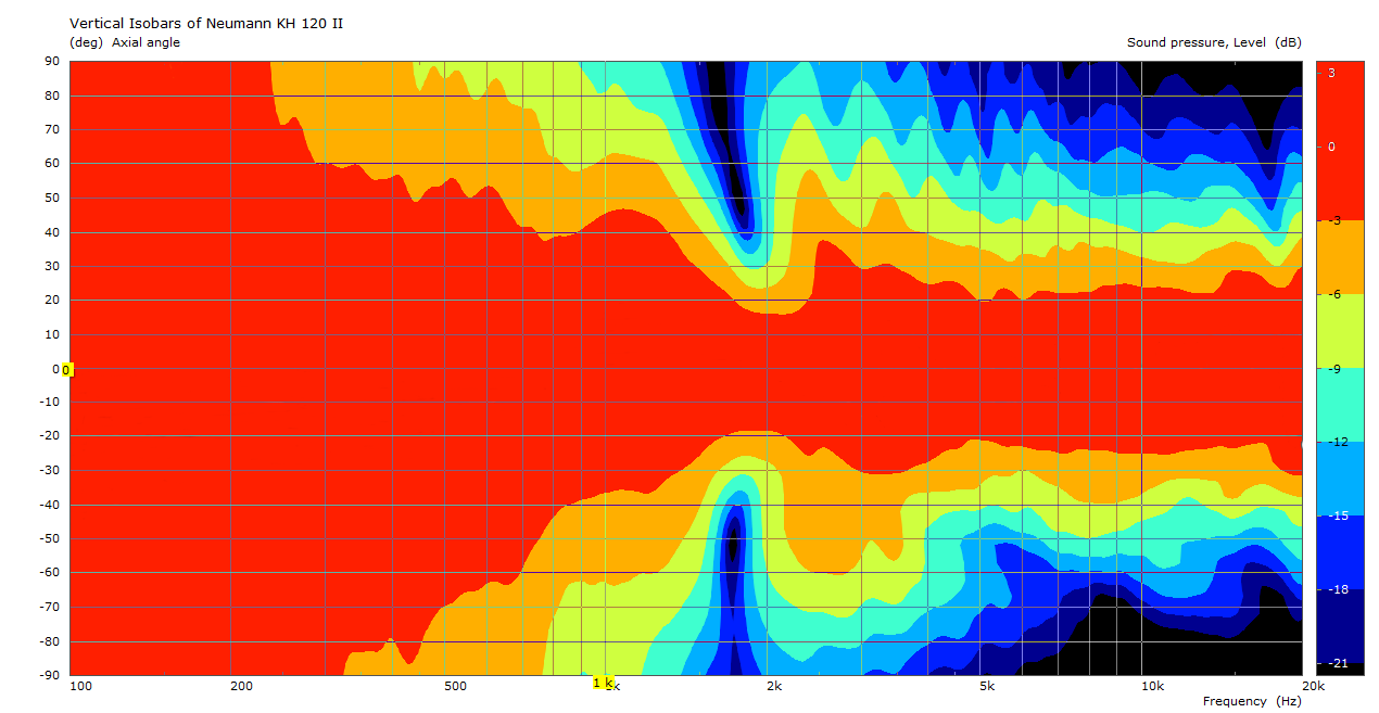 Vertical directivity plot